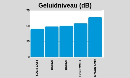 stille-torenventilator-getest