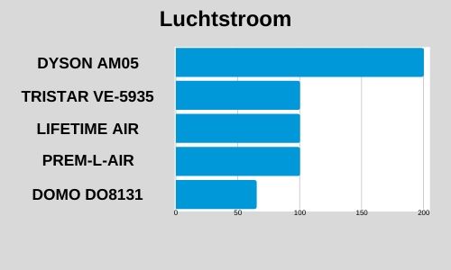 luchtstroom vloerventilatoren
