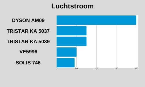 luchtstroom tafelventilatoren